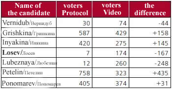 Elections of deputies in Perovo, Moscow. Russia